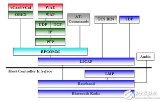 藍牙技術在工業自動化數據通信中的應用與開發展望